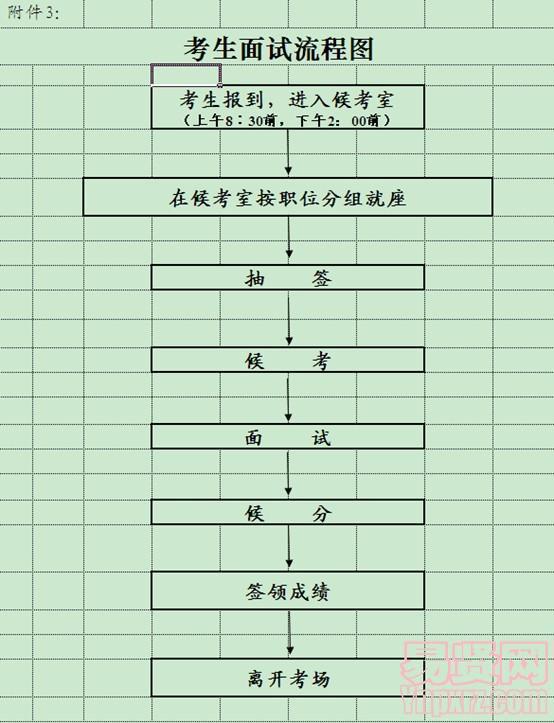 考生面试流程图