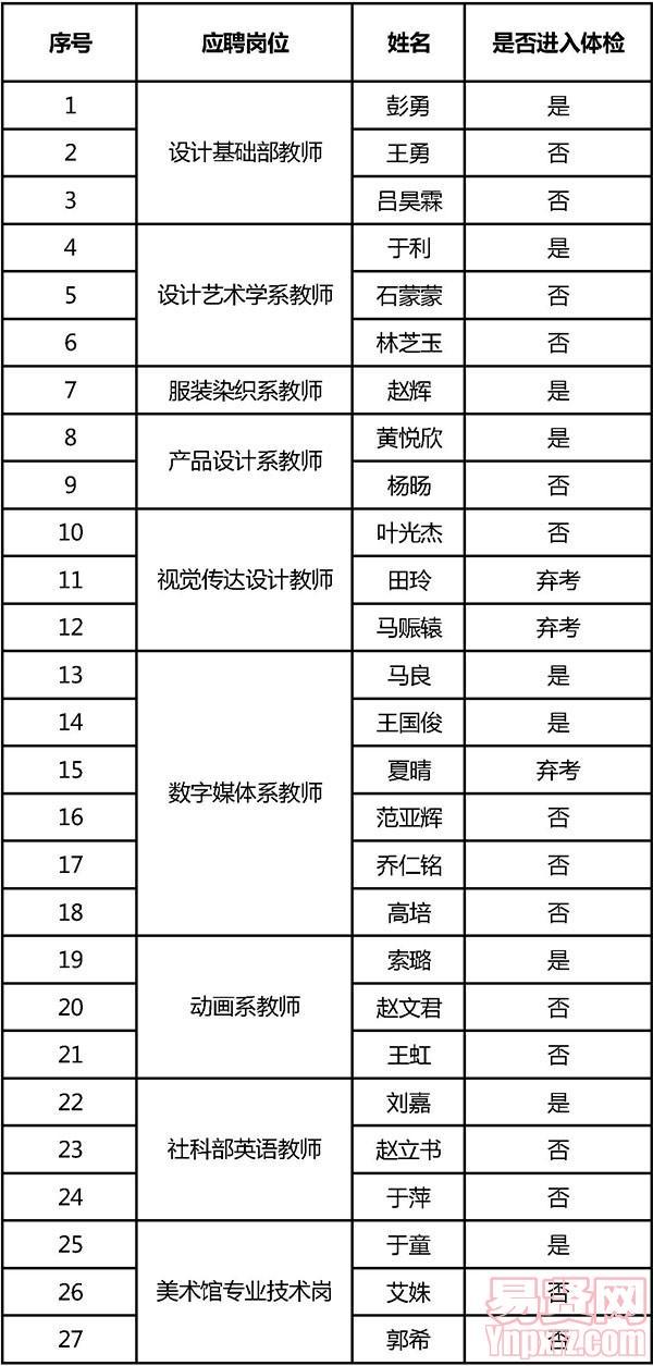 天津美术学院2014年人员招聘面试结果(教师岗及专业性较强的专技岗