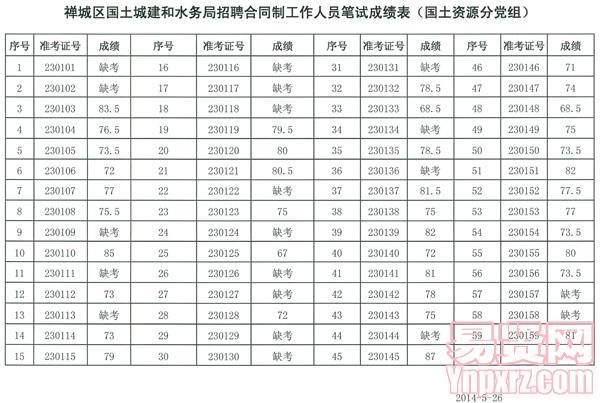 禅城区国土城建和水务局招聘合同制工作人员笔试成绩表（国土资源分党组）