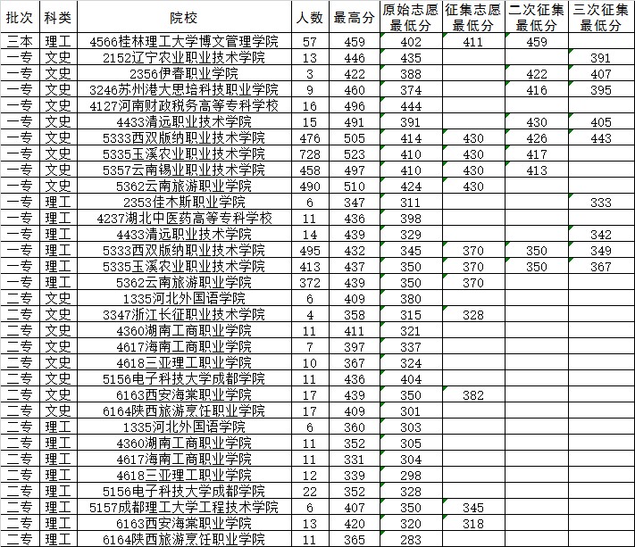 2014年8月21日云南省普高录取日报