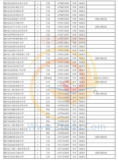 昭通市2016年中专、中小学、幼儿园招聘教师岗位设置表