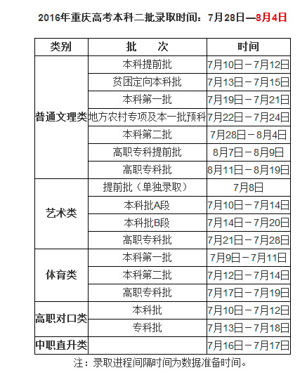 2016年中国地质大学长城学院在重庆高考本科二批录取结束通知