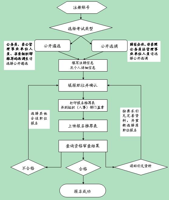 2016年中央机关遴选和选调公务员报名流程示意图