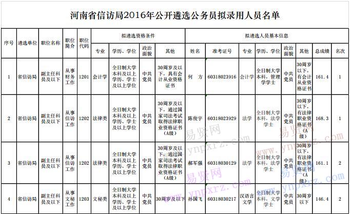 2016年河南省信访局遴选公务员拟录用人员公示