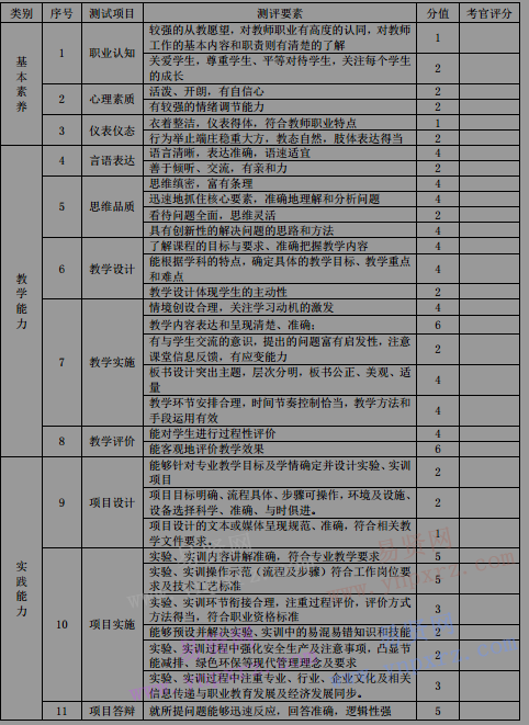 2016年辽宁省中等职业学校专业课教师面试测试标准