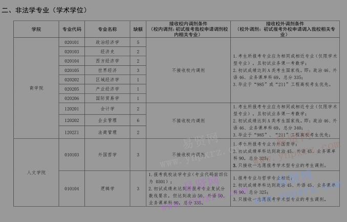 2017年中国政法大学硕士研究生部分专业接收调剂通知