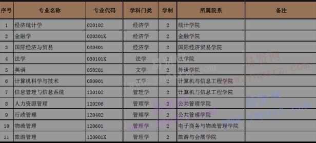 2017年河南财经政法大学专升本招生专业表