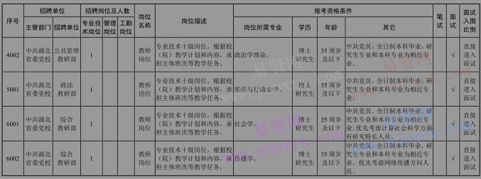 2017年湖北省行政学院招聘专业技术人员岗位表