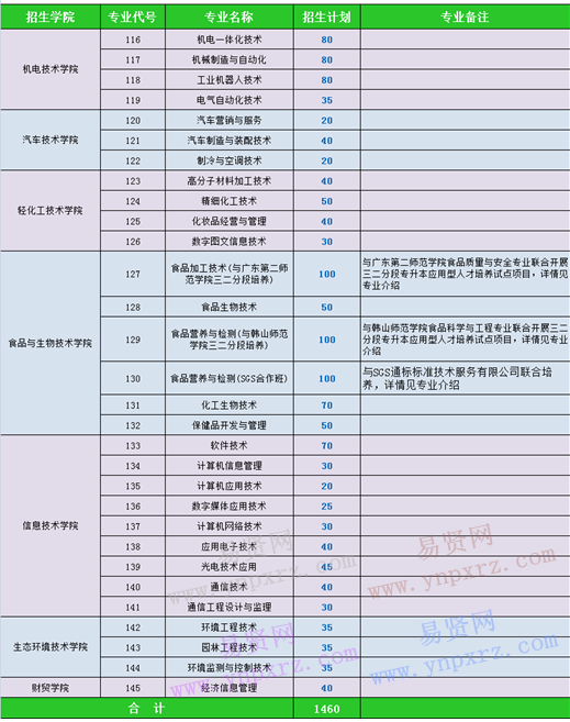 2017年广东轻工职业技术学院广东省高考理科类招生计划