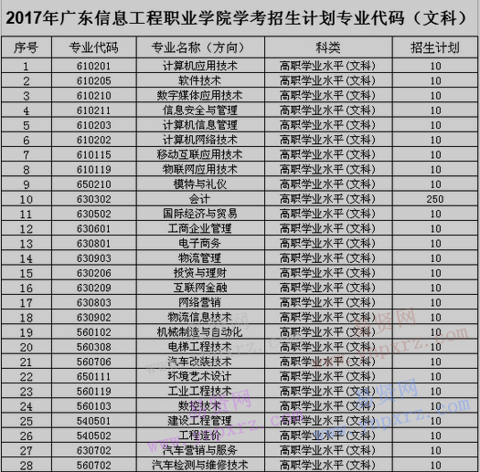 2017年广东信息工程职业学院学考招生计划专业代码