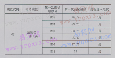 2017年佛山市南海区委办(区府办)辅员招聘首轮面试成绩公告