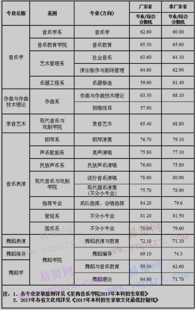 2017年星海音乐学院本科招生录取各专业录取分数线