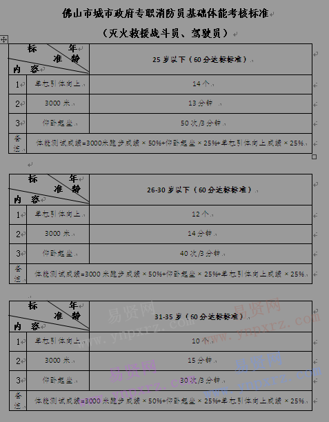 2017年佛山市城市政府专职消防员基础体能考核标准